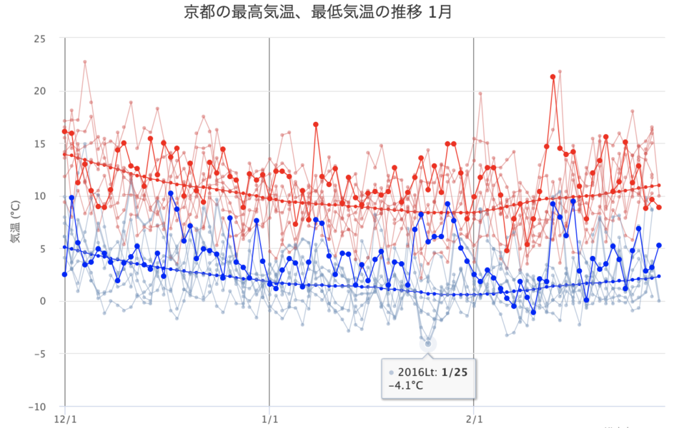 最高 気温 今日 京都