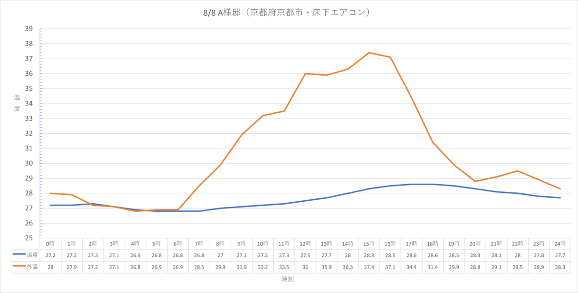 図1　A様邸（京都市・2F/LDK・床下エアコン）の室温と外気温（2021/8/8・24時間毎時データ）