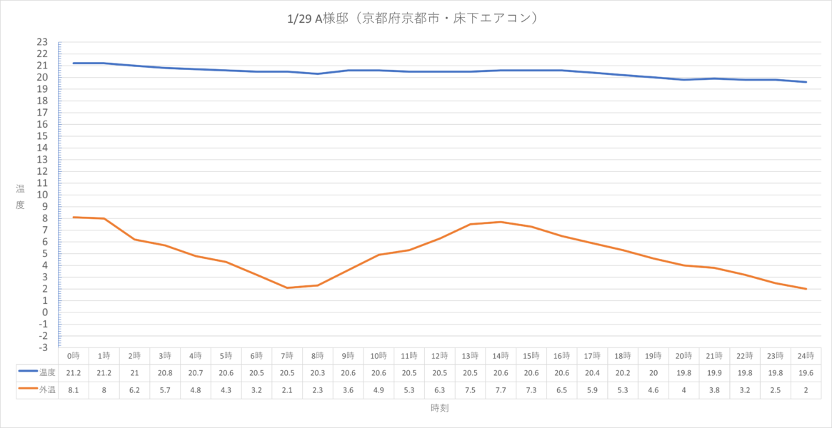 図4　A様邸（京都市・2F/LDK・床下エアコン）の室温と外気温（2021/1/29・24時間毎時データ）