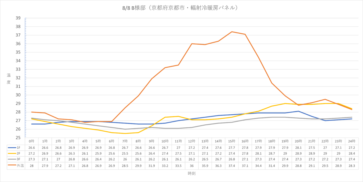 図2　B様邸（京都市・2F/LDK・輻射冷暖房パネル）の室温と外気温（2021/8/8・24時間毎時データ）