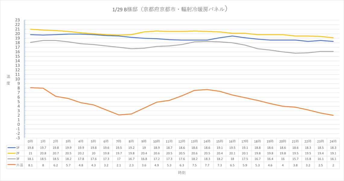 図5　B様邸（京都市・2F/LDK・輻射冷暖房パネル）の室温と外気温（2021/1/29・24時間毎時データ）