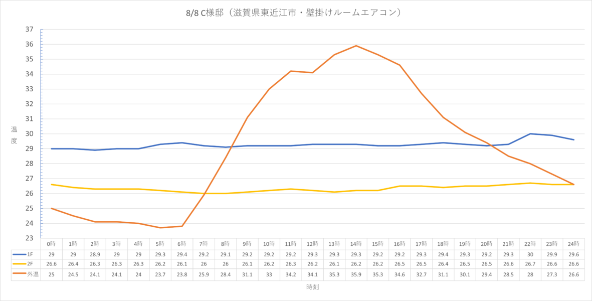 図3　C様邸（東近江市・1F/LDK・壁掛けルームエアコン）の室温と外気温（2021/8/8・24時間毎時データ）