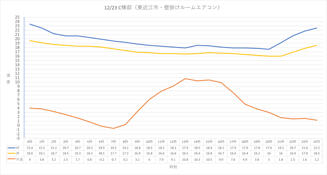 図6　C様邸（東近江市・1F/LDK・壁掛けルームエアコン）の室温と外気温（2021/12/23・24時間毎時データ）